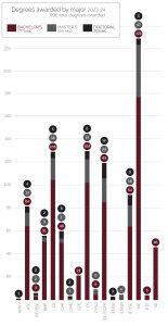 Degrees Awarded by Major