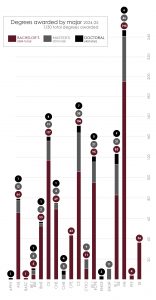 Degrees Awarded by Major